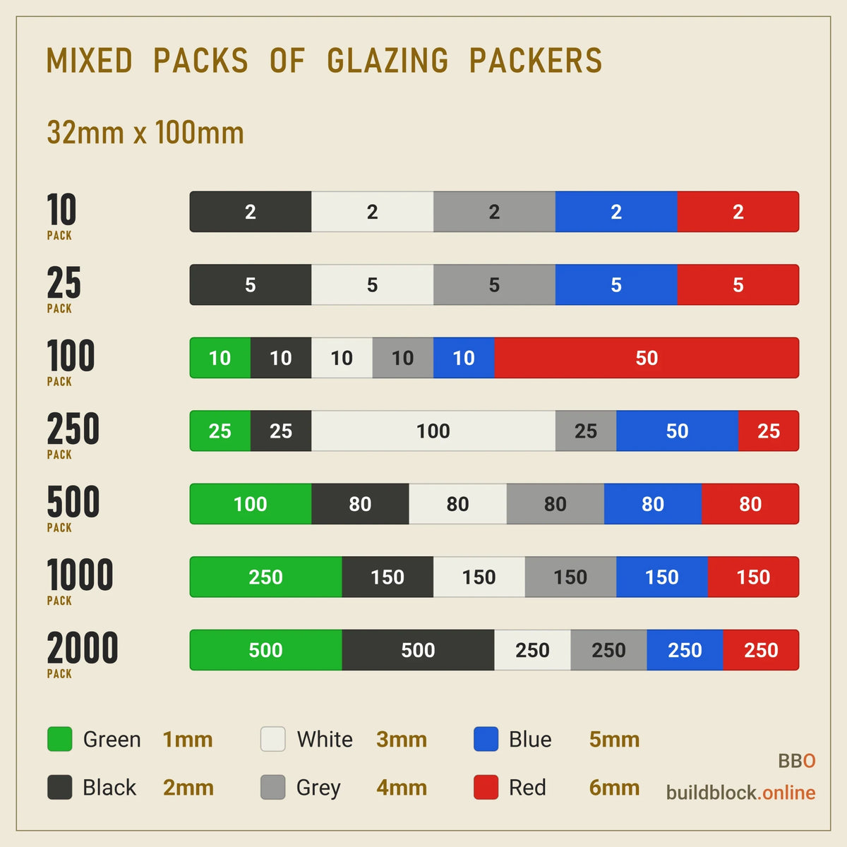Chart of the mixed packs of 32mm x 100mm flat plastic glazing packers, one bar per pack size (10, 25, 100, 250, 500, 1000, 2000) split by colour to show how many of each thickness each pack holds (green 1mm, black 2mm, white 3mm, grey 4mm, blue 5mm, red 6mm), with the colour key below.