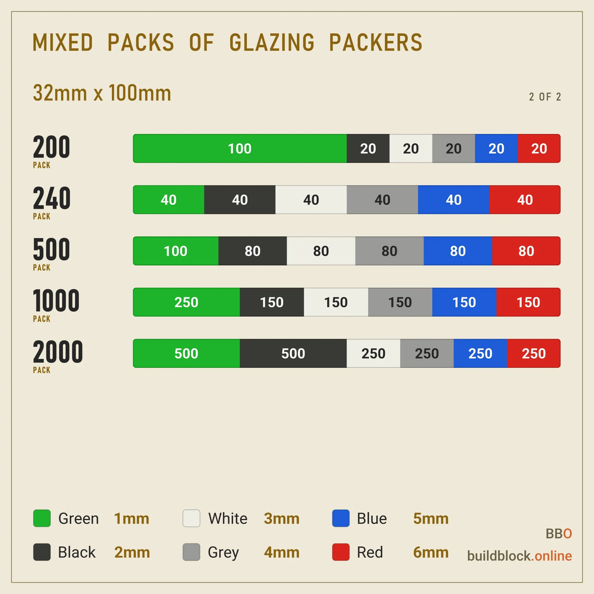 Chart of the mixed packs of 32mm x 100mm flat plastic glazing packers, one bar per pack size (200, 240, 500, 1000, 2000) split by colour to show how many of each thickness each pack holds (green 1mm, black 2mm, white 3mm, grey 4mm, blue 5mm, red 6mm), with the colour key below.