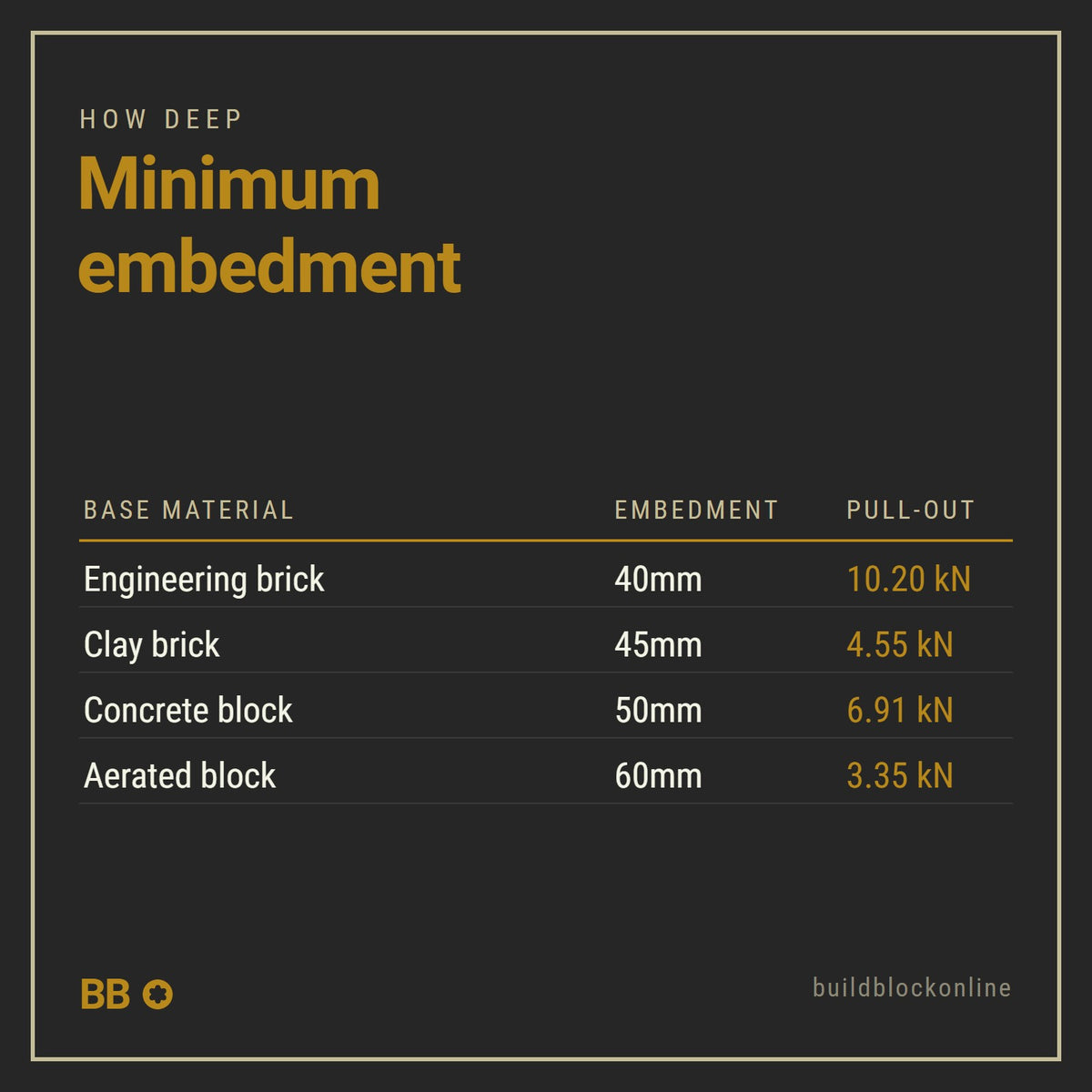 StarFix minimum embedment and pull-out load by base material
